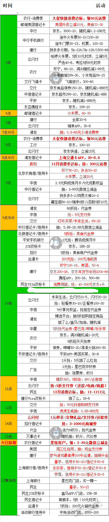 1月12日银行优惠信息分时间段汇总-惠小助(52huixz.com)