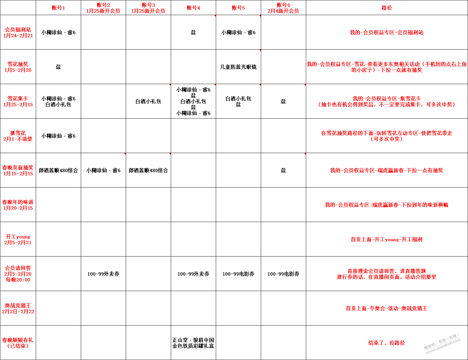 央视频今天又是没中大奖的一天。更新下所以账号中奖情况（附路径）-惠小助(52huixz.com)