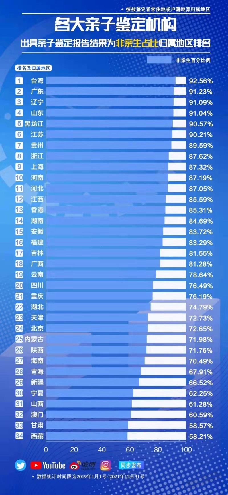 各省份隔壁老王排名来了-惠小助(52huixz.com)