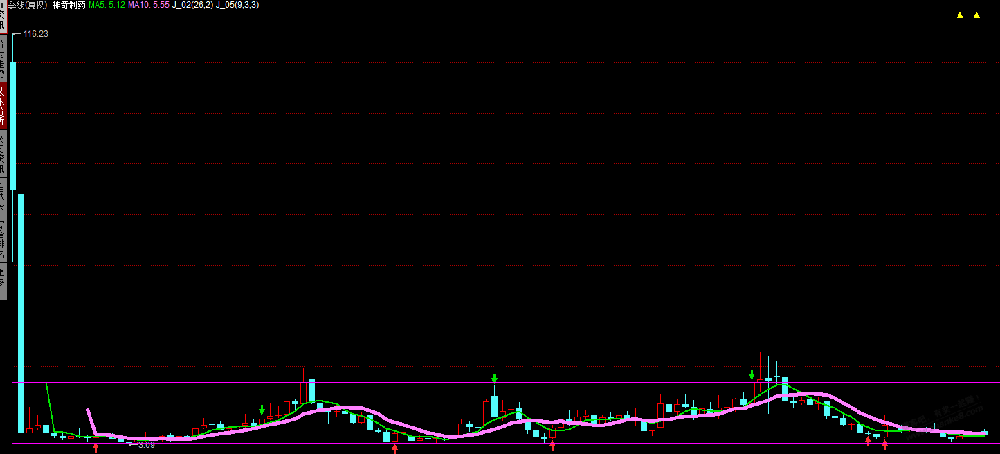 炒股的麻烦神奇制药的季线截图一个给我。-惠小助(52huixz.com)