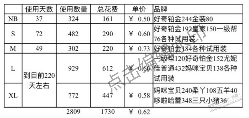 娃一周了-梳理了一下纸尿裤的用量和花费-惠小助(52huixz.com)