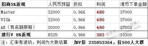 招商Visa/Master/建行V利润1400-中行V/M单卡组织利润1500-惠小助(52huixz.com)