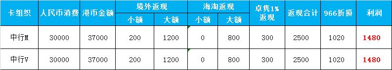 招商Visa/Master/建行V利润1400-中行V/M单卡组织利润1500-惠小助(52huixz.com)