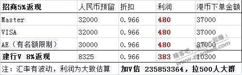 境外返现:招商Visa/Master 5%返现-建行V 8%返现-中行V/M 10%返现-惠小助(52huixz.com)