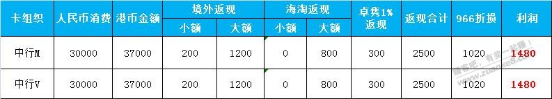 境外返现:招商Visa/Master 5%返现-建行V 8%返现-中行V/M 10%返现-惠小助(52huixz.com)