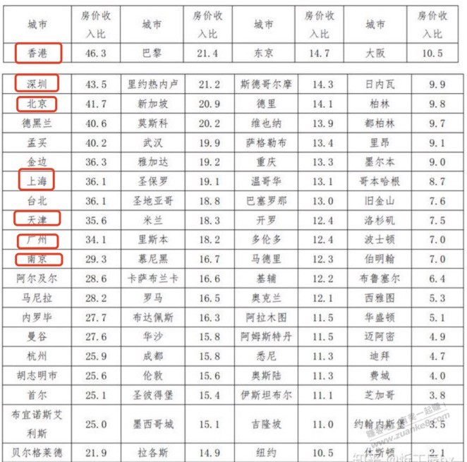 全球最高的房价收入比-中国前10占8个。-惠小助(52huixz.com)