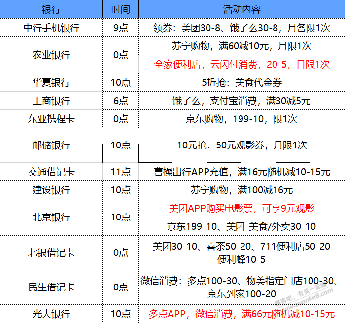 3月13号 星期日 每天一分钟了解最新银行羊毛优惠-惠小助(52huixz.com)