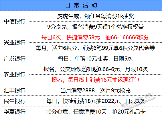 3月13号 星期日 每天一分钟了解最新银行羊毛优惠-惠小助(52huixz.com)