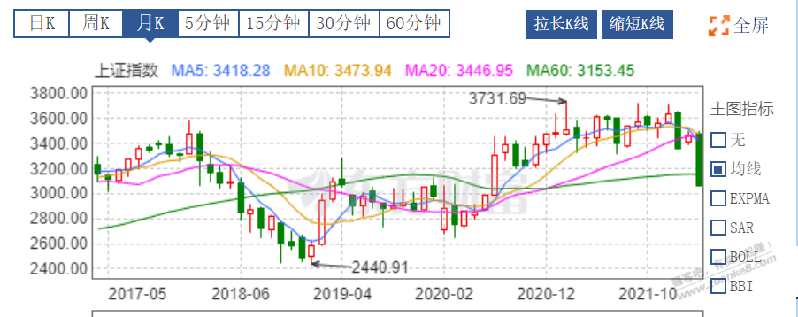 比较了一下世界主流股指-发现大A这3年白玩了-惠小助(52huixz.com)