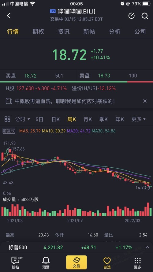 B站此时此刻竟然涨11个点了-惠小助(52huixz.com)