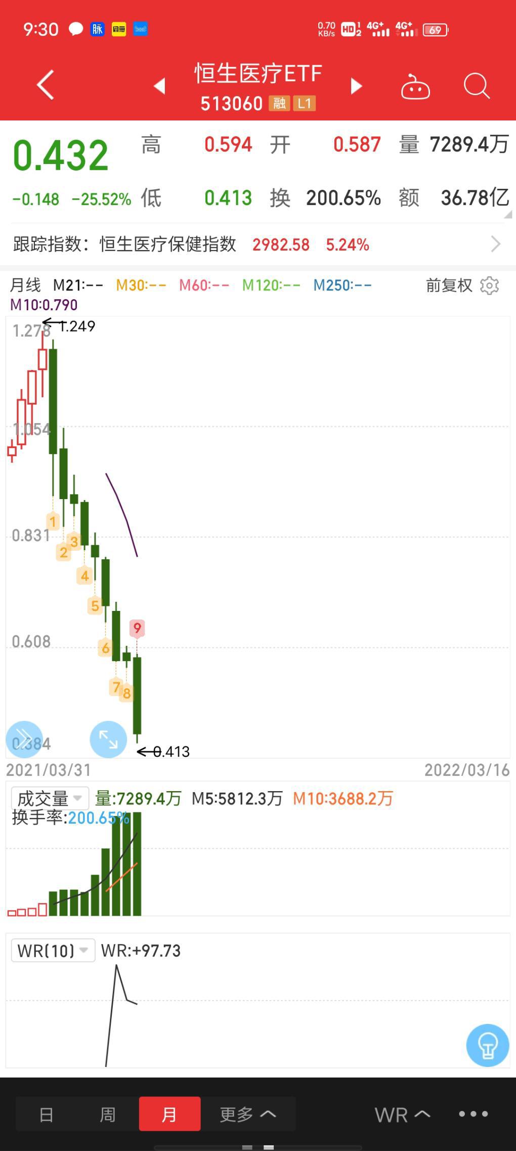 早上嘴开过光了-刚关注到恒生医疗这会一看涨了9个点-惠小助(52huixz.com)