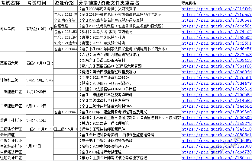 价值三千块-今年2022淘宝在卖的三大类-公考-考研-考证-共22T资料。-惠小助(52huixz.com)