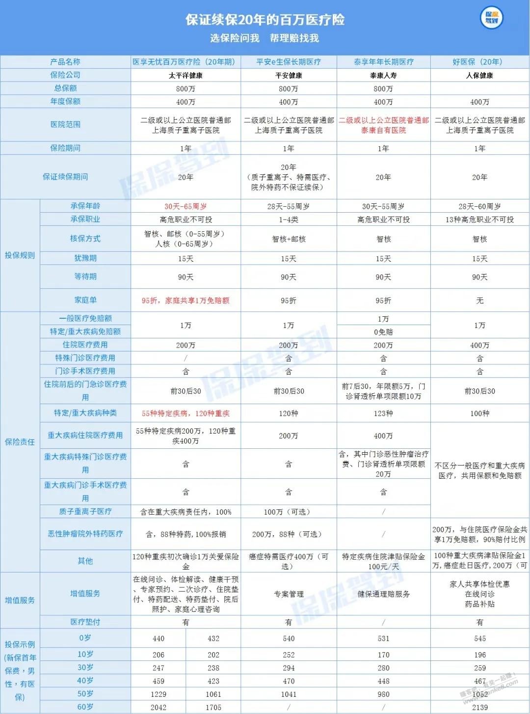 百万医疗险对比测评-惠小助(52huixz.com)