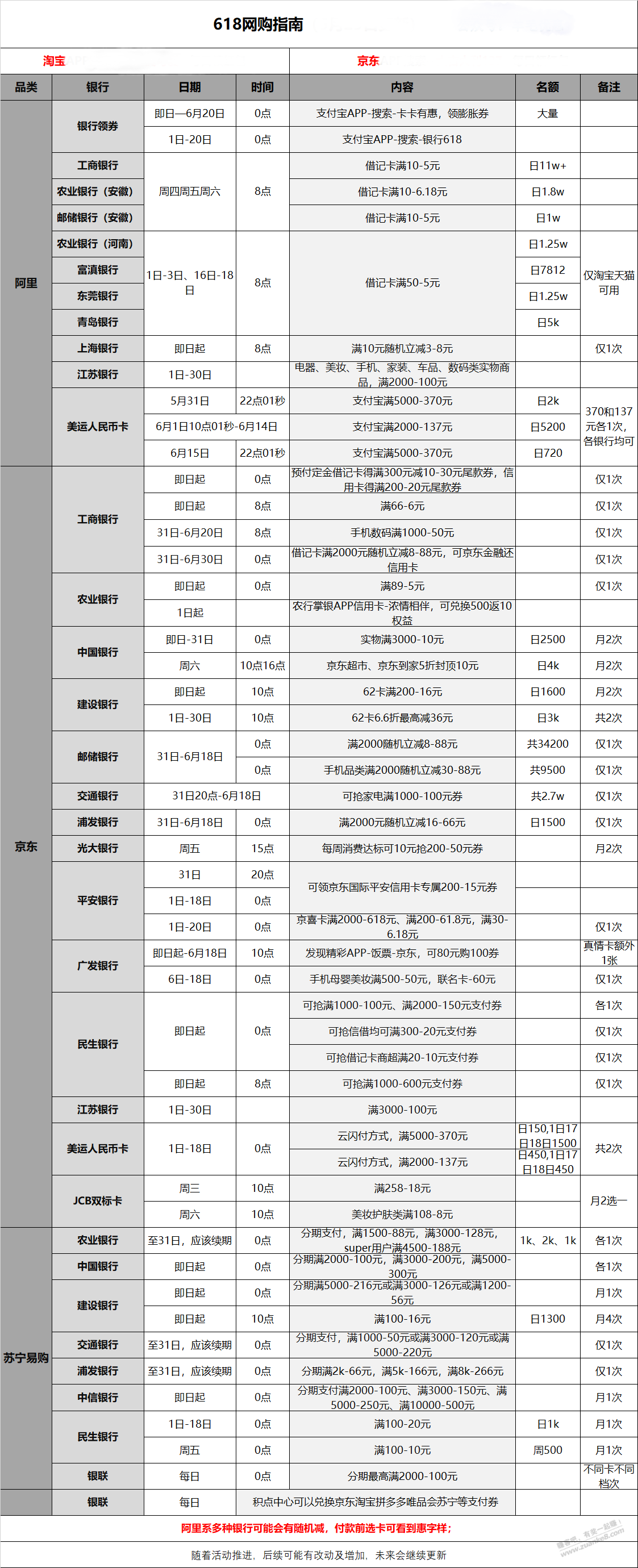 一张图看今年618京东淘宝各银行活动-惠小助(52huixz.com)