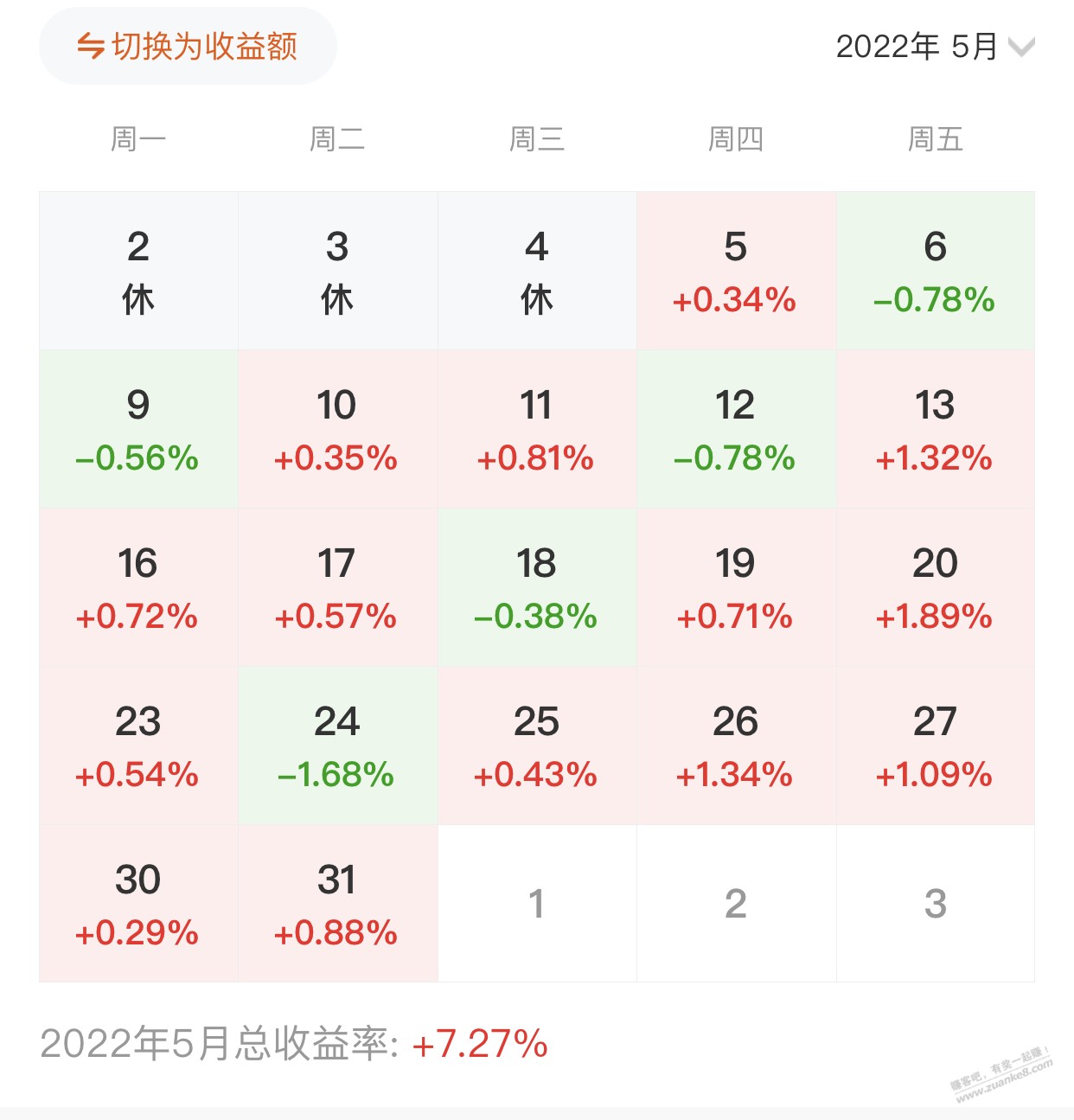 前期亏麻了-5月好了一点-惠小助(52huixz.com)