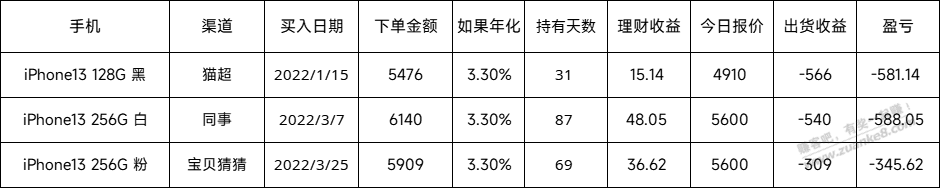 给你们乐呵一下 3个果子血亏1500-惠小助(52huixz.com)