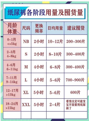 纸尿裤各阶段用量及囤货量表格-惠小助(52huixz.com)