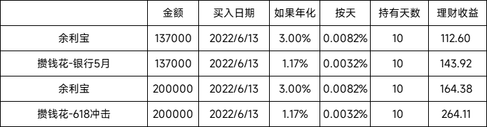 攒钱花早鸟一直抢不到啊-惠小助(52huixz.com)