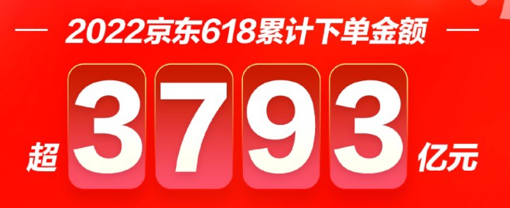 京东618 累计下单金额超3793亿!-惠小助(52huixz.com)