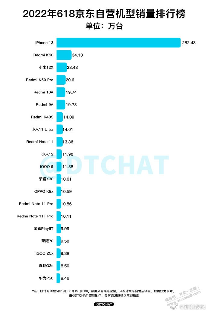 618期间iPhone13销量282万台-惠小助(52huixz.com)