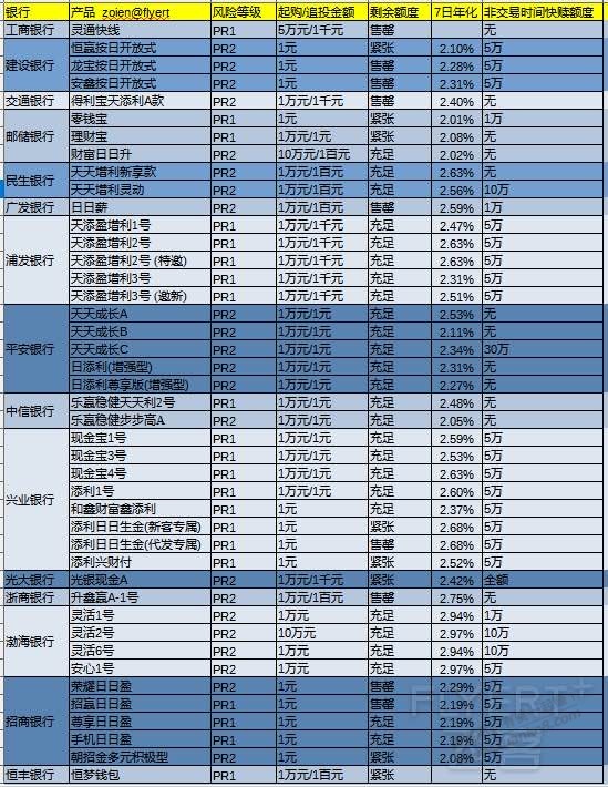 至7月全国性银行起购10万以下T0理财一览-惠小助(52huixz.com)