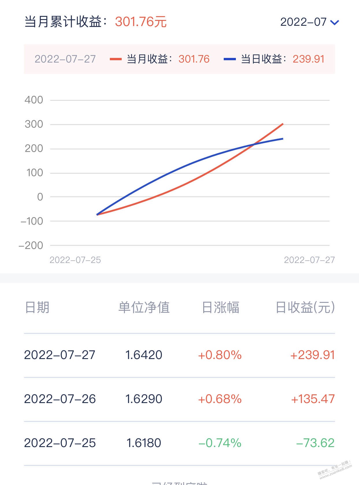 浦发定投的基金收益还挺高-惠小助(52huixz.com)