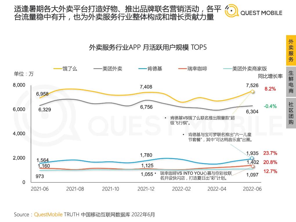 饿了么活动效果显著啊-月活超了美团这么多。。-惠小助(52huixz.com)