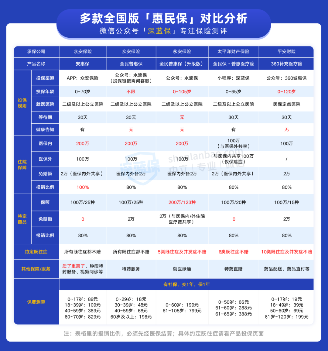 几款全国惠民保比较和购买途径分享-惠小助(52huixz.com)