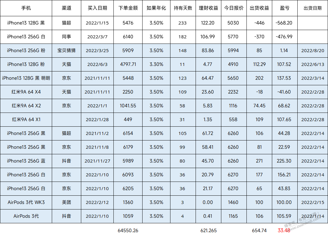 讲个笑话 今年买苹果投入6万就赚了33块。-惠小助(52huixz.com)