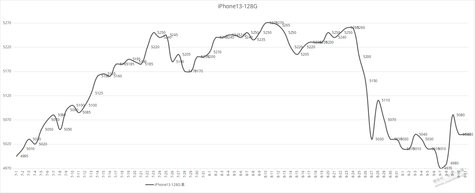 7月起至今 苹果128G 256G价格走势 -  kkkkn团