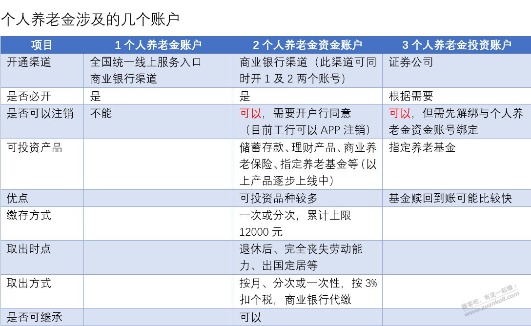 个人养老金所涉及几个账户问题-惠小助(52huixz.com)