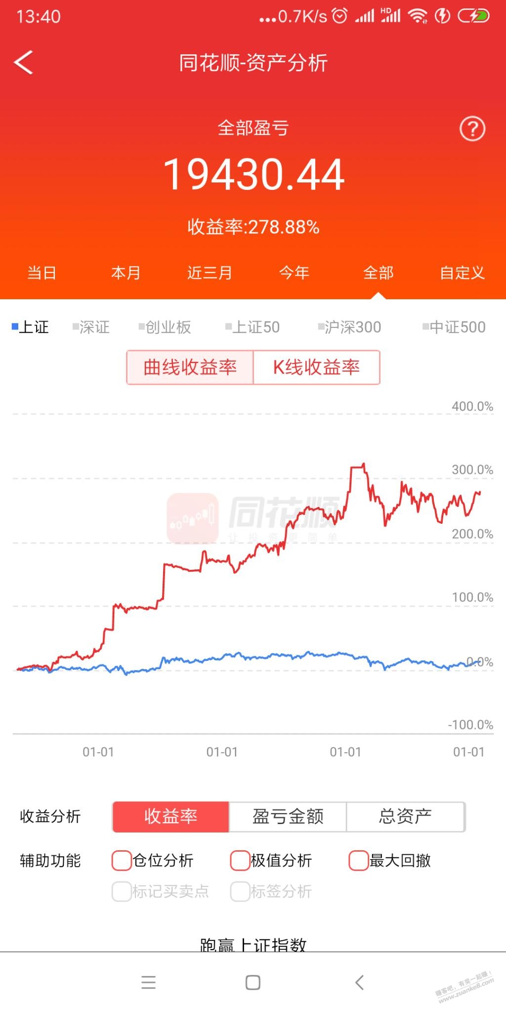 我的炒股收益居然有。278.88%-反正我不相信。-惠小助(52huixz.com)