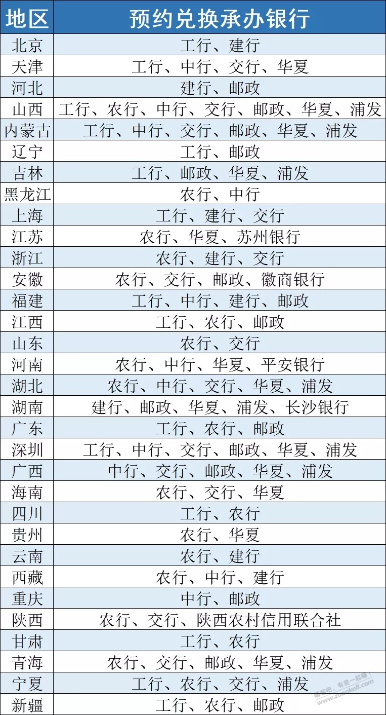 各省纪念币预约银行分配-惠小助(52huixz.com)