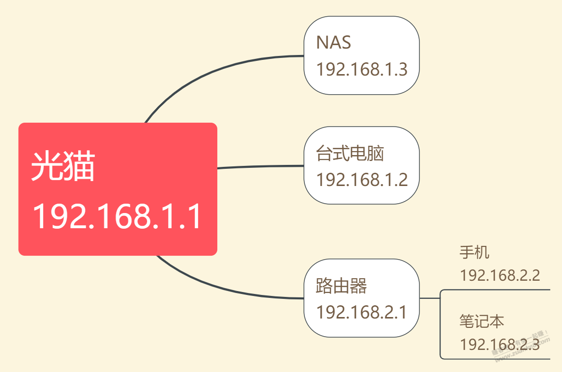 询问个不同网段nas访问的问题-惠小助(52huixz.com)