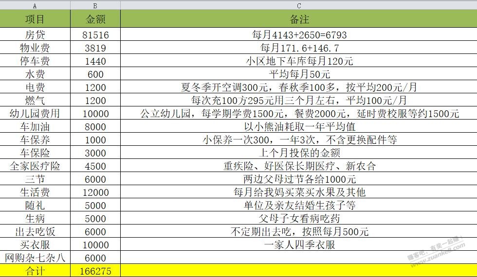 （故事会）年度家庭支出-惠小助(52huixz.com)