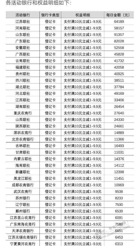 支付宝农信卡转账满10随机减1-9.9元 - 线报迷