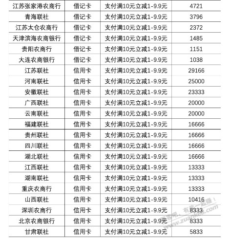 支付宝农信卡转账满10随机减1-9.9元 - 线报迷