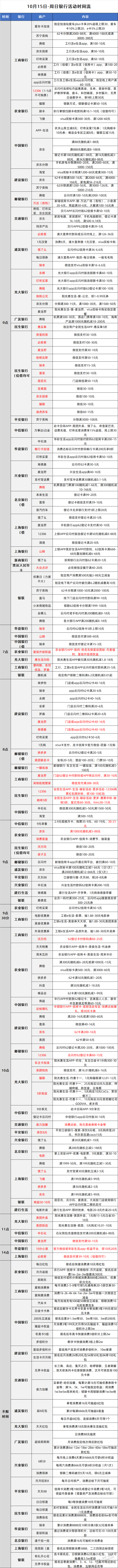 10月15日各大银行活动分享，好用关注推荐 - 线报迷