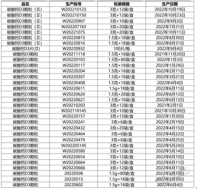 朗迪D3不合格批次召回 - 线报迷