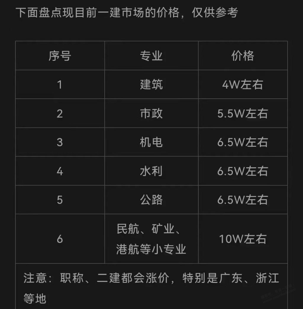 羡慕有证的吧友，这波涨价挺厉害，所以说不管别人怎么说垫桌角不值钱，有总比没有好 - 线报迷