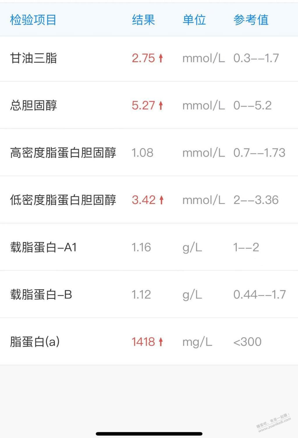 血脂是不是降的很猛 - 线报迷