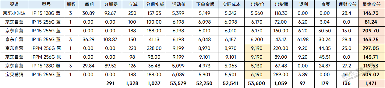 刚整理了一下 今年才撸了8台苹果 - 线报迷