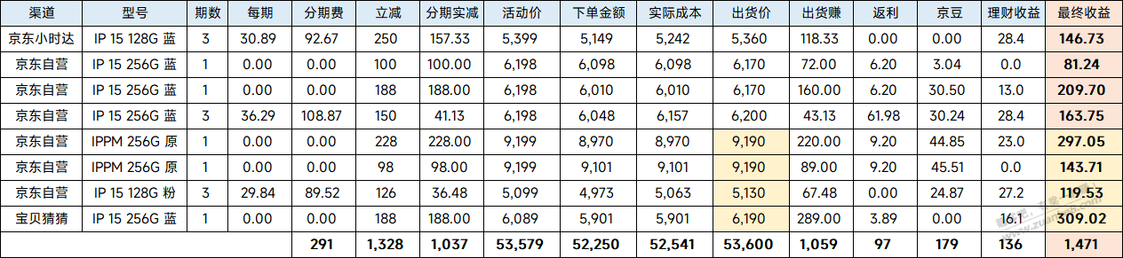 刚整理了一下 今年才买了8台苹果  第1张