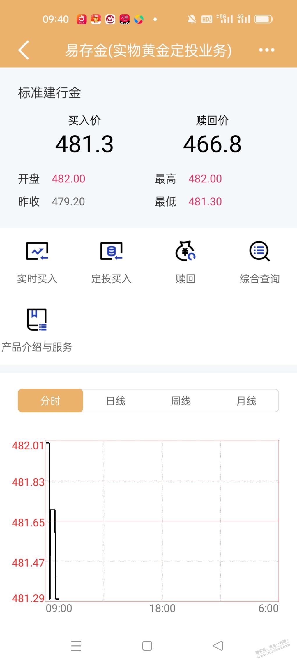 建行的易存金怎么夸张的吗，刚刚买入就跌15 - 线报迷