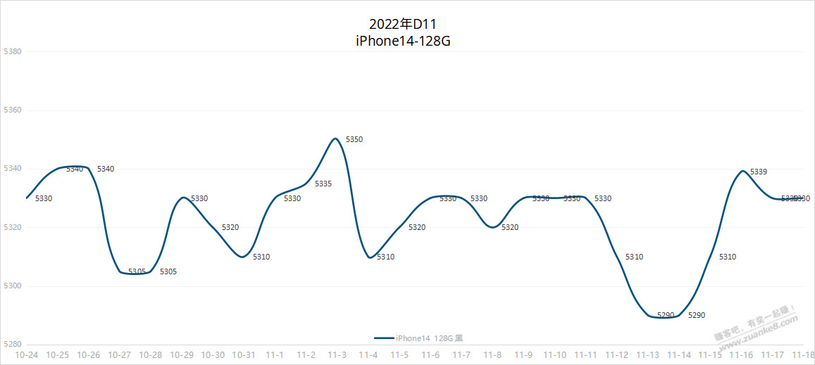 近3年 D11 苹果趋势图  第2张