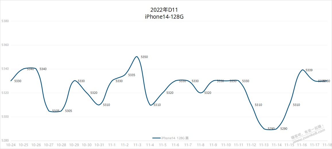 近3年 D11 苹果趋势图 - 线报迷