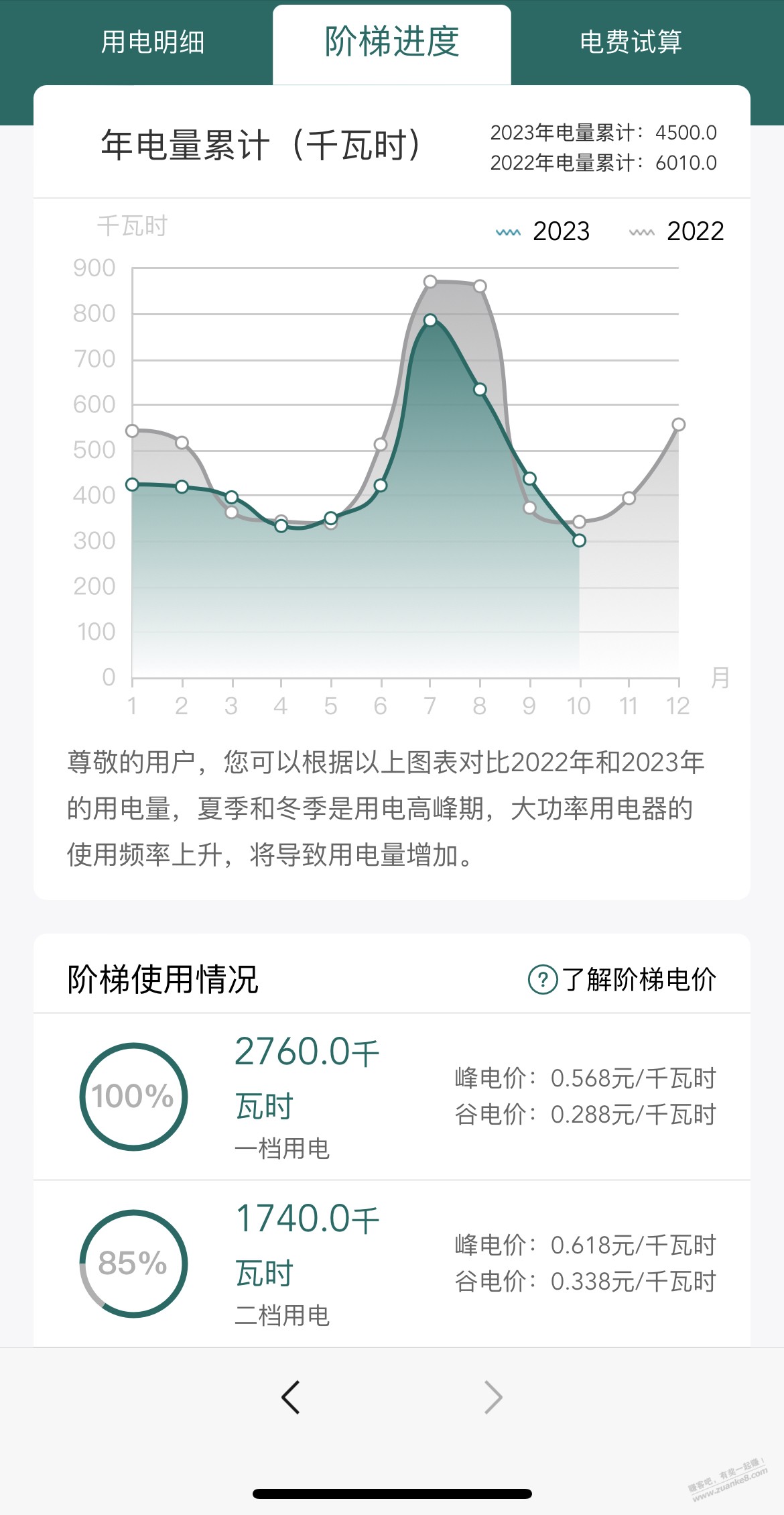 德华们哪里还有好价电费 马上第三梯度了 - 线报迷