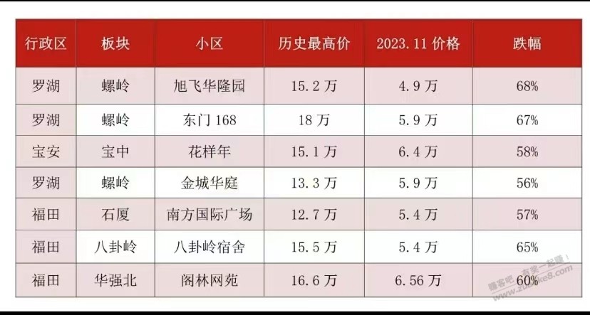 吧友有在深圳的吗？房价暴跌70%这些是真的吗？ - 线报迷