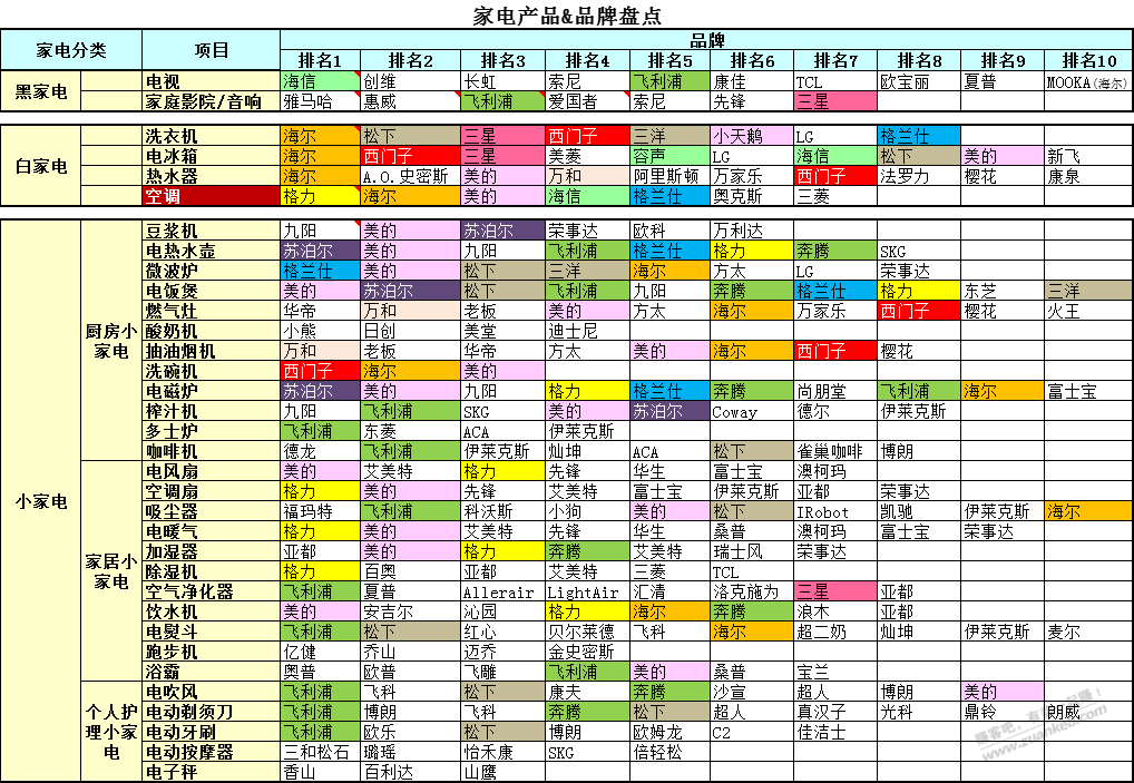 家电产品品牌盘点 - 线报迷