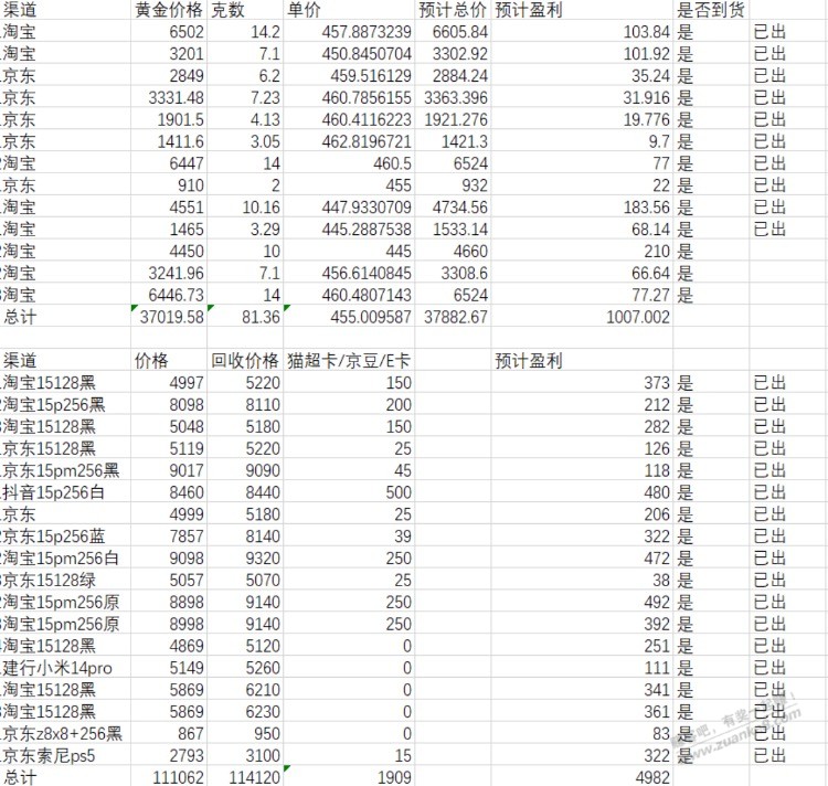 双十一终于结束了。 - 线报迷